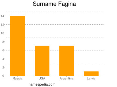 Surname Fagina