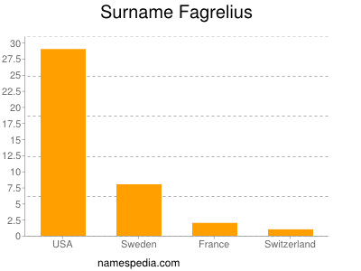 Surname Fagrelius