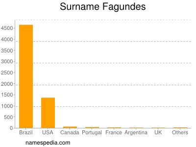 Surname Fagundes