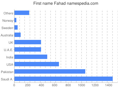 Given name Fahad