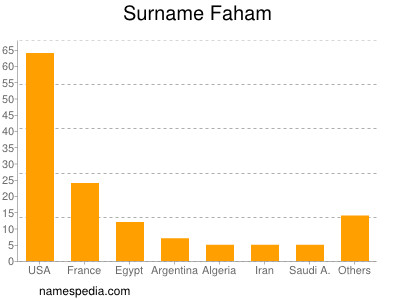 Surname Faham