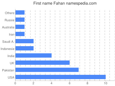 Given name Fahan