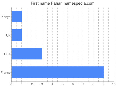 Given name Fahari