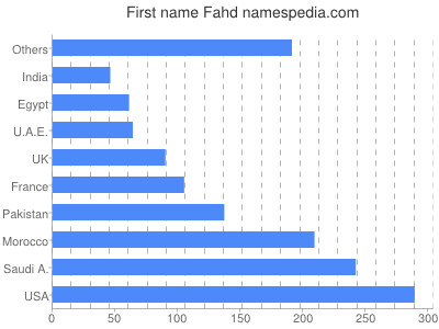 Given name Fahd