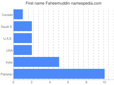 Given name Faheemuddin