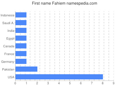 Given name Fahiem