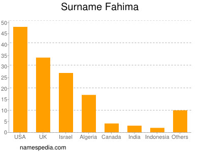 Surname Fahima