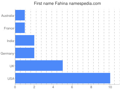 Given name Fahina