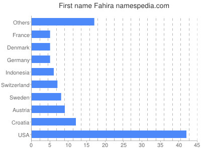 Given name Fahira