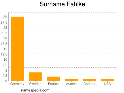 Surname Fahlke