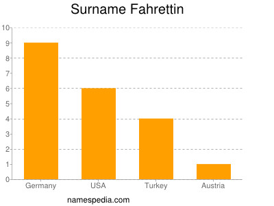 Surname Fahrettin