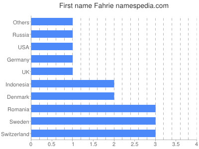 Given name Fahrie