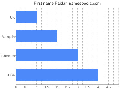 Given name Faidah