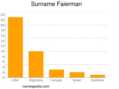 Surname Faierman