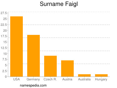 Surname Faigl