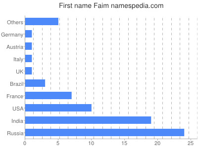 Given name Faim