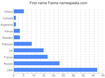 Given name Faima