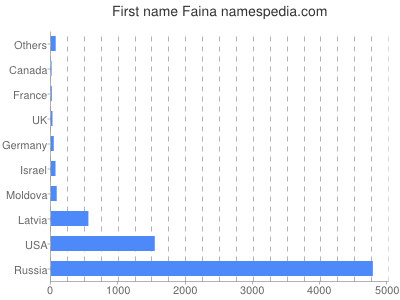 Given name Faina