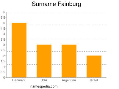 Surname Fainburg