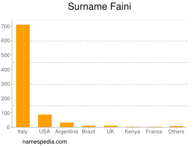 Surname Faini