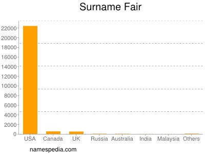 Surname Fair