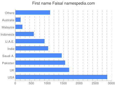 Given name Faisal
