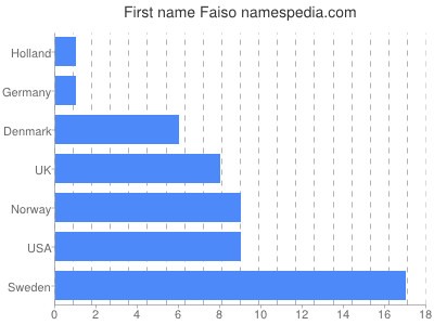 Given name Faiso