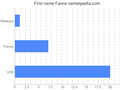 Given name Faivre