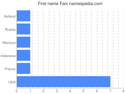 Given name Faix