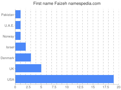 Given name Faizeh
