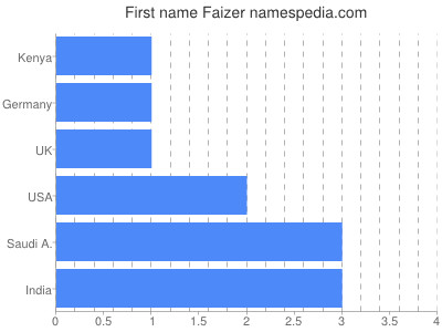 Given name Faizer