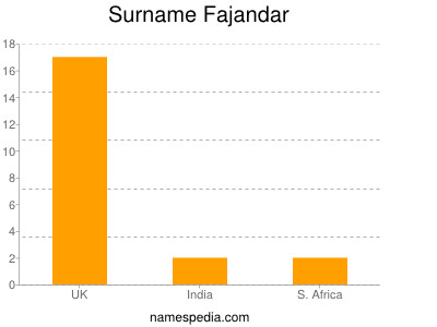 Surname Fajandar
