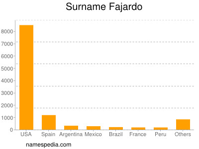 Surname Fajardo