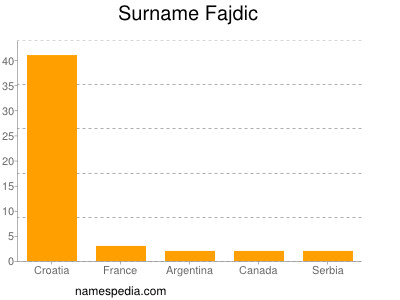 Surname Fajdic