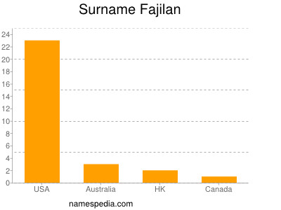 Surname Fajilan
