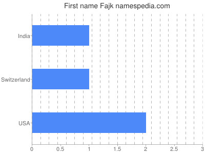 Given name Fajk