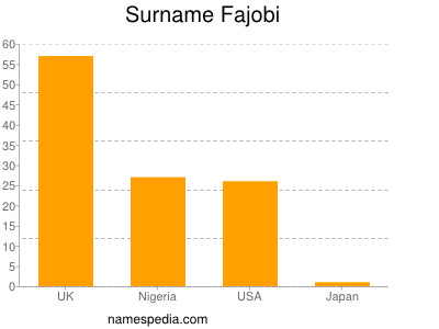 Surname Fajobi