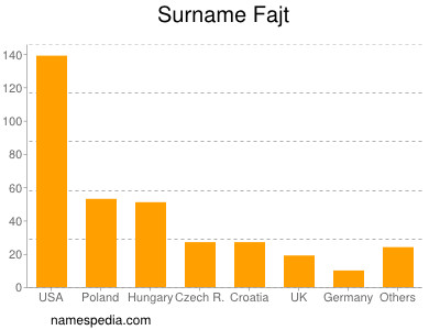 Surname Fajt