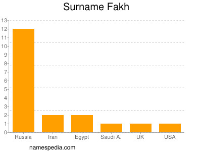 Surname Fakh