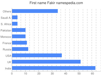 Given name Fakir