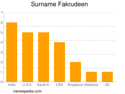 Surname Fakrudeen