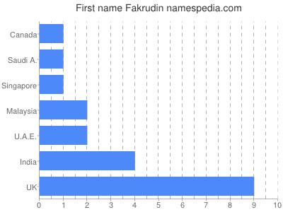 Given name Fakrudin