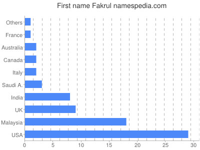 Given name Fakrul