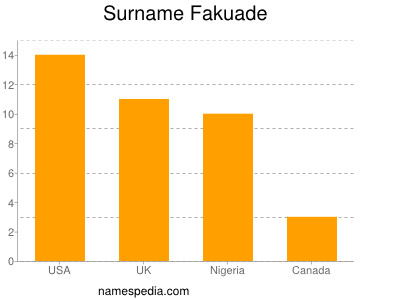 Surname Fakuade