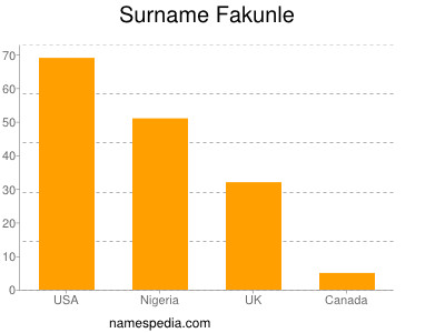 Surname Fakunle