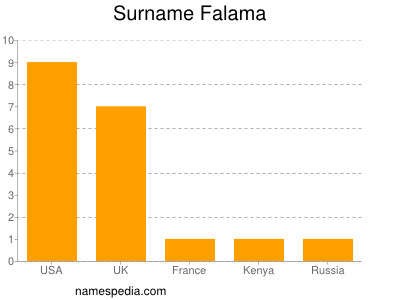 Surname Falama