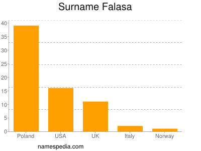 Surname Falasa