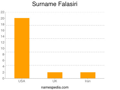 Surname Falasiri