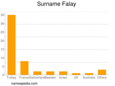 Surname Falay
