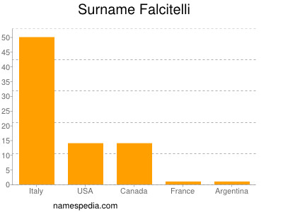 Surname Falcitelli